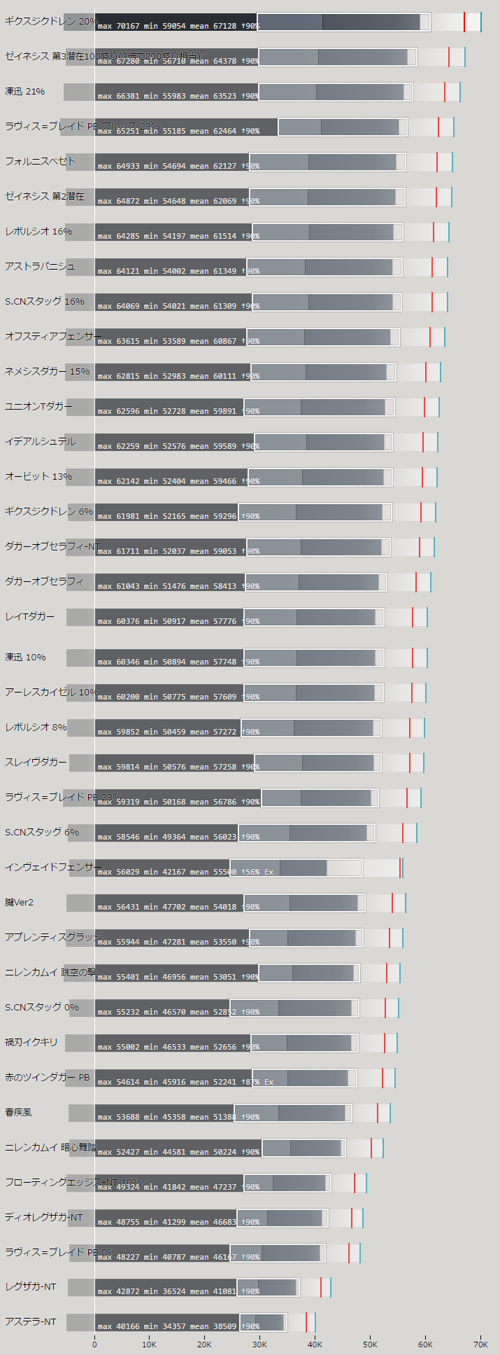 ツインダガー武器の火力比較ランキング表