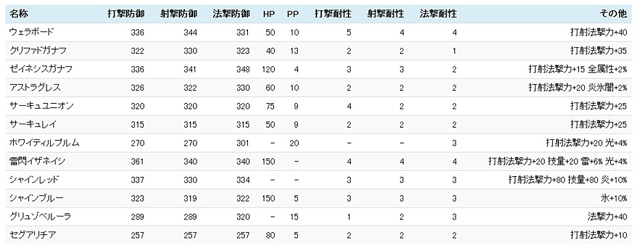 新 12ユニット リア ウェラボードの性能 比較 Pso2 攻略の箱